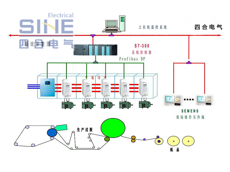 造紙機(jī)變頻傳動(dòng)系統(tǒng)